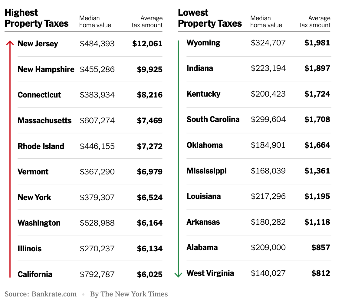 where-do-property-taxes-bite-and-where-do-they-nibble-gar